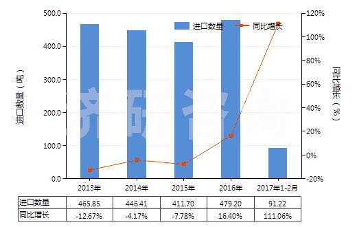 2013-2017年2月中國硫酸鋁(HS28332200)進口量及增速統(tǒng)計